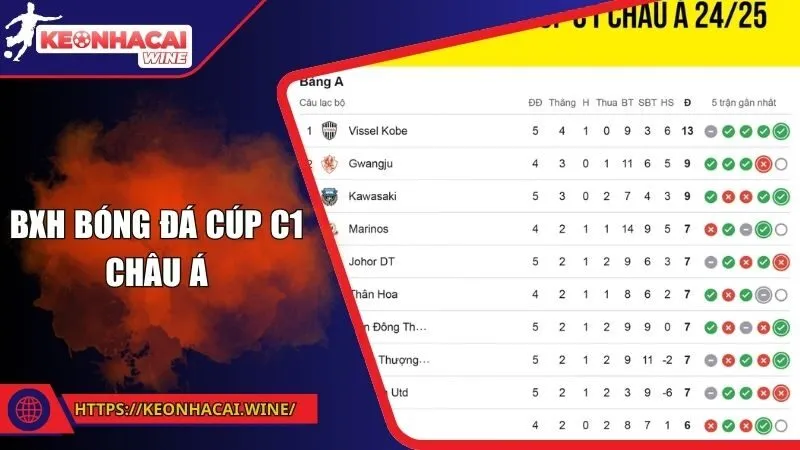 BXH bóng đá Cúp C1 châu Á